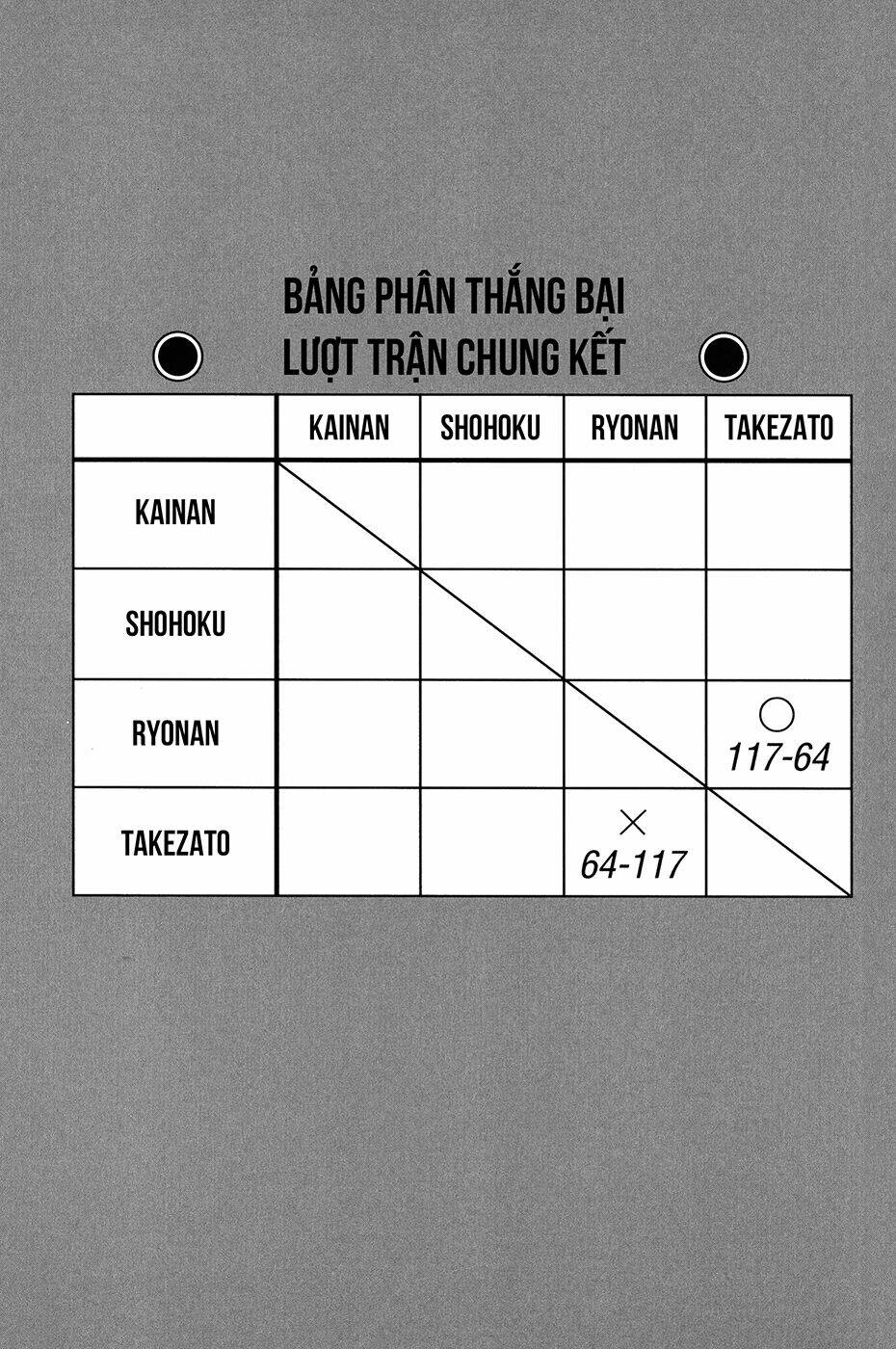 Cao Thủ Bóng Rổ (Remake) Chapter 117 - Trang 2