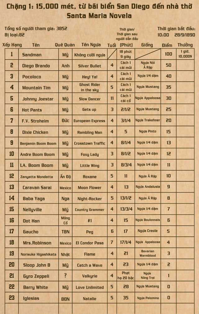 Cuộc Phiêu Lưu Bí Ẩn Phần 7: Steel Ball Run Chapter 12 - Trang 2