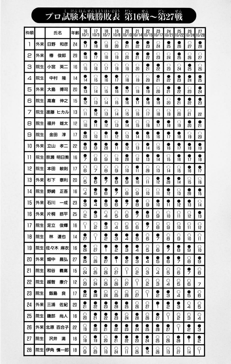 Kỳ Thủ Cờ Vây Chapter 95 - Trang 2